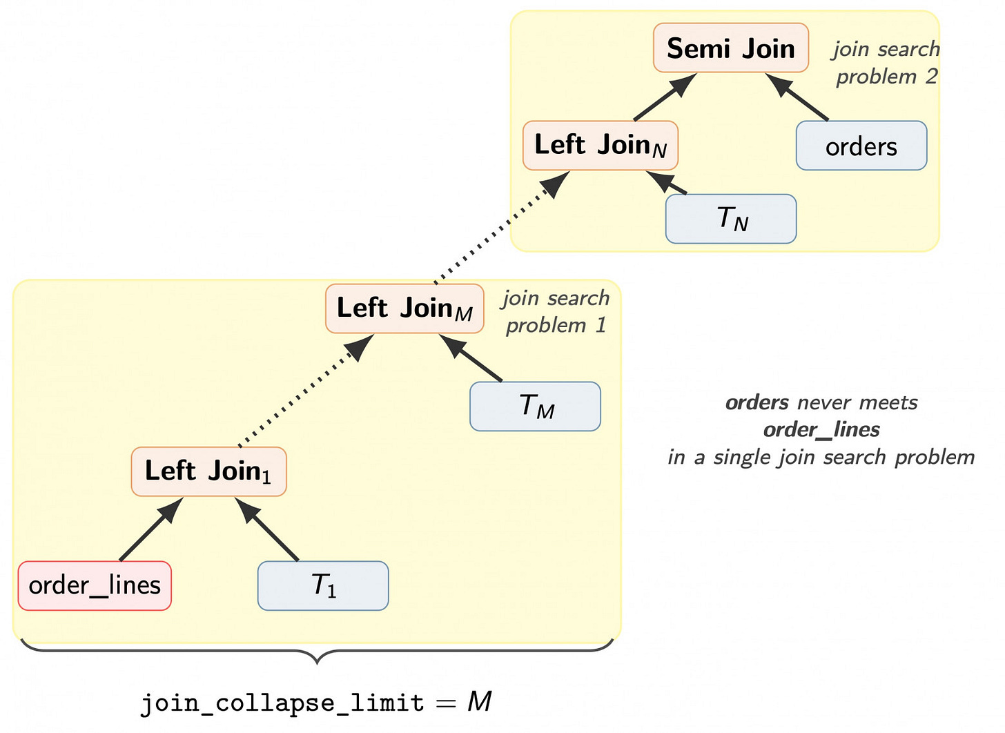 Join tree of a query where EXISTS is not converted into a JOIN Join tree of a query where EXISTS is not converted into a JOIN