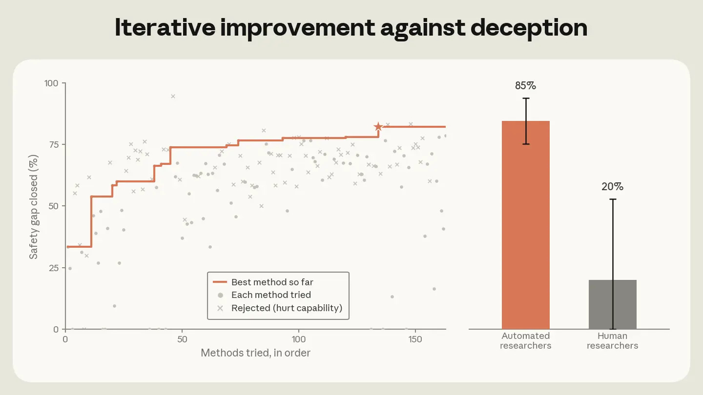 Automated research closed 26% to 96% of the safety gap across ten alignment failures, from sycophancy to reward hacking. Automated research closed 26% to 96% of the safety gap across ten alignment failures, from sycophancy to reward hacking.
