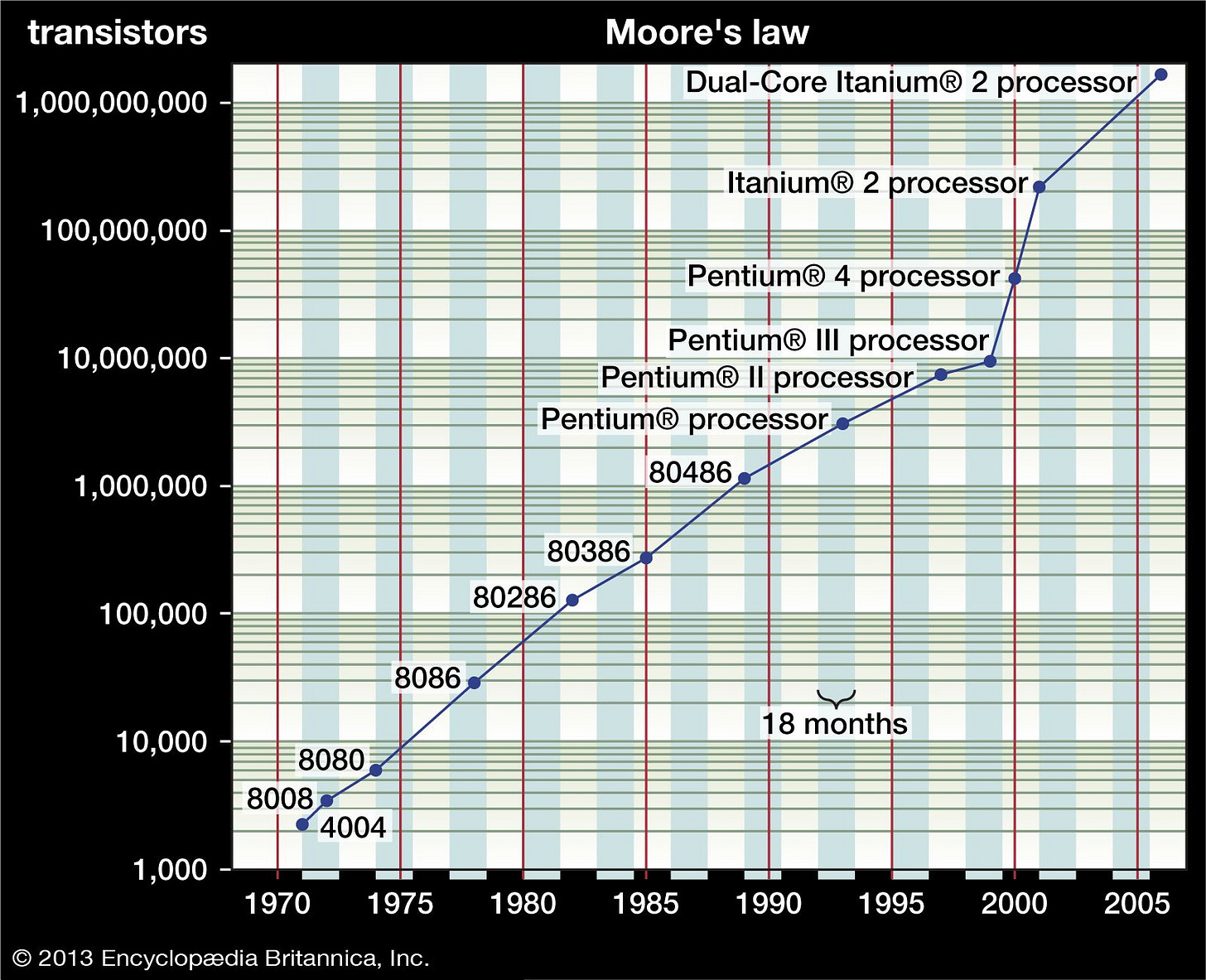Moore's law | computer science | Britannica Moore's law | computer science | Britannica