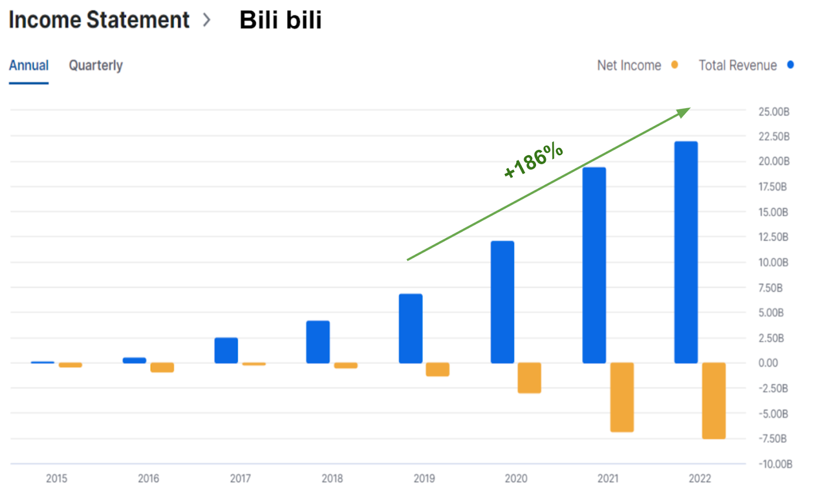 投资案例】Bilibili，可以抄底？ - by Jeff Yap - 姐夫說美股