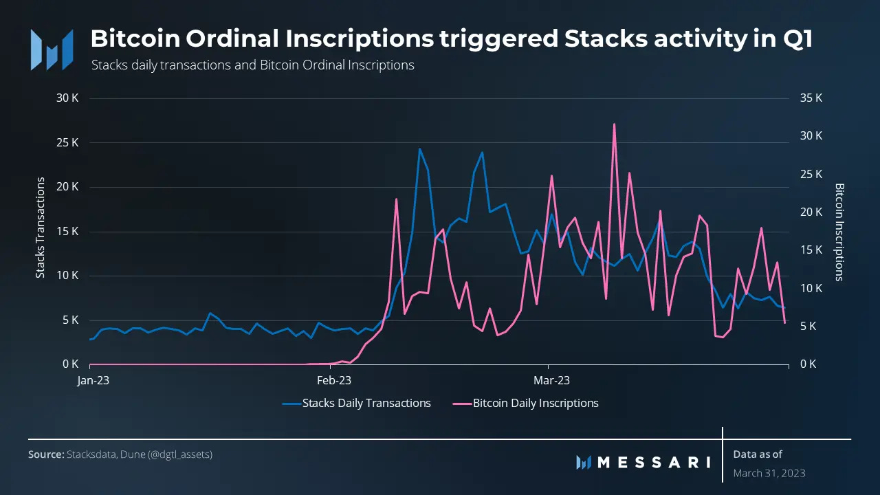 Source: Messari: State of Stacks Q1 2023