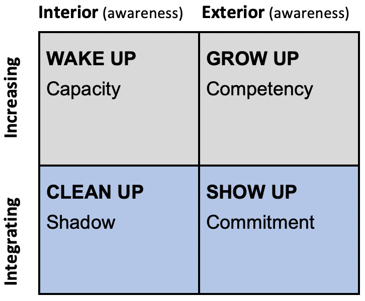 Integral Development Domains | Bhavana Learning Group Integral Development Domains | Bhavana Learning Group