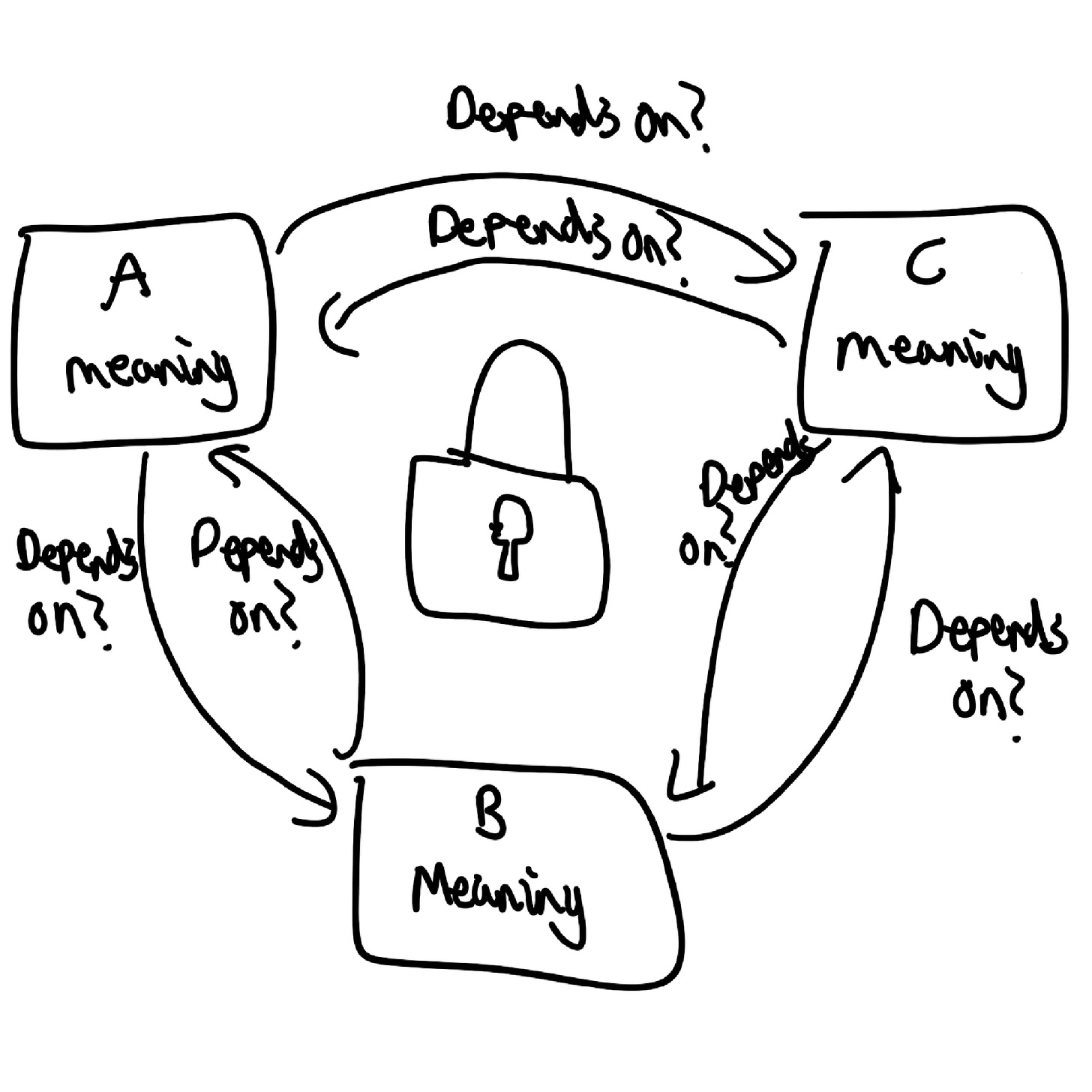 Image of a knot showing how the meaning of A, B and C could all depend on each other.