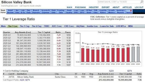 Tier one leverage ratio