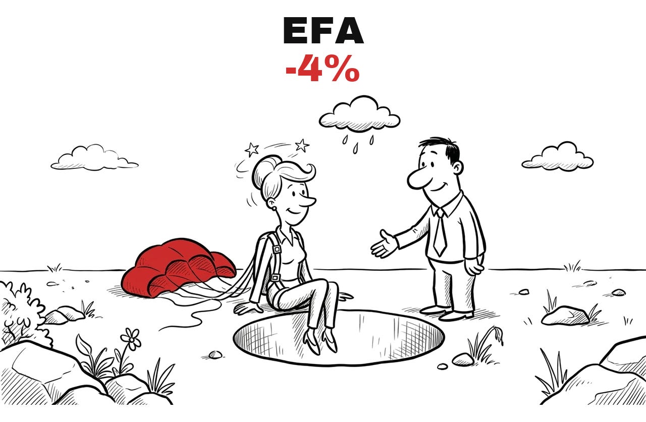 Trade Exit EFA, -4%. Hand-drawn cartoon: the woman sits at the edge of a hole with a parachute behind her, the man offers a hand.