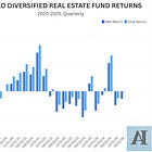 Inside Apollo Diversified Real Estate Fund