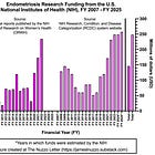 NIH Funding of Endometriosis Research
