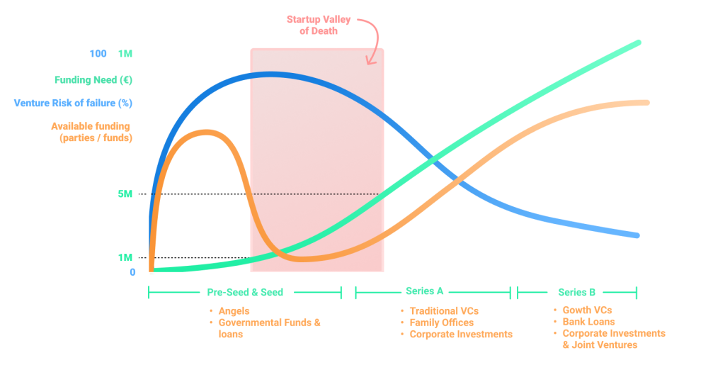 Startup Valley of Death showing the dangerous period between seed and Series A funding