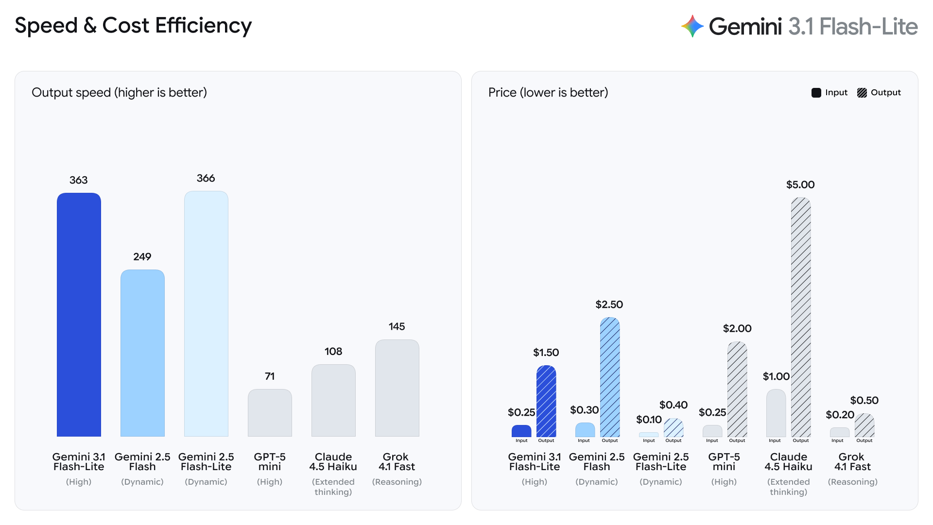 The image shows two bar charts titled "Speed & Cost Efficiency," comparing the "Output speed (higher is better)" and "Price (lower is better)" of Gemini 3.1 Flash-Lite against several other models, including Gemini 2.5 Flash-Lite, GPT-5 mini, Claude 4.5 Haiku, and Grok 4.1 Fast.