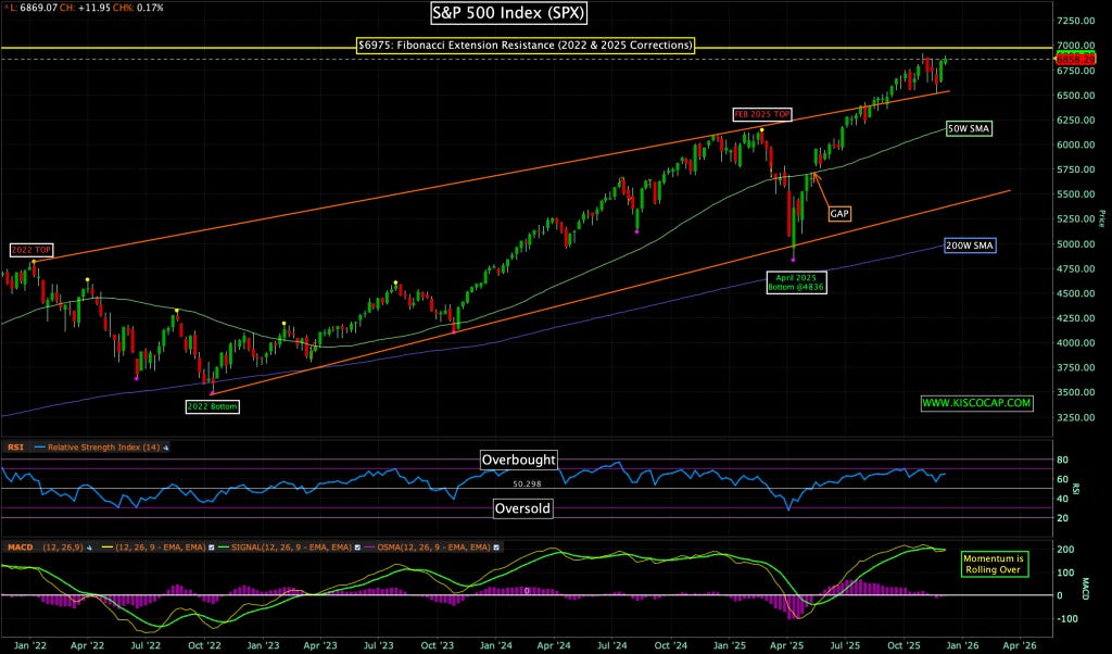 S&P 500 Chart by @kiscocap S&P 500 Chart by @kiscocap
