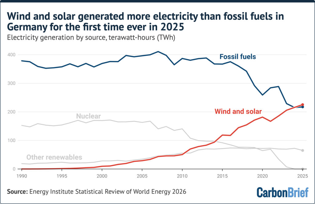 Wind and solar generated more electricity than fossil fuels in Germany for the first time every in 2025 Wind and solar generated more electricity than fossil fuels in Germany for the first time every in 2025