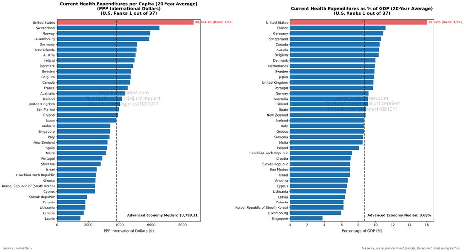 Car chart comparing Current Health Expenditures per Capita and Current Health Expenditures (% GDP) for all the countries considered advanced economies. The United States is highlighted in red and ranked. Car chart comparing Current Health Expenditures per Capita and Current Health Expenditures (% GDP) for all the countries considered advanced economies. The United States is highlighted in red and ranked.
