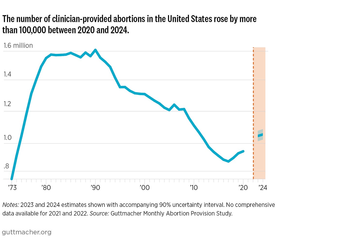 The number of clinician-provided abortions in the United States rose by more than 100,000 between 2020 and 2024