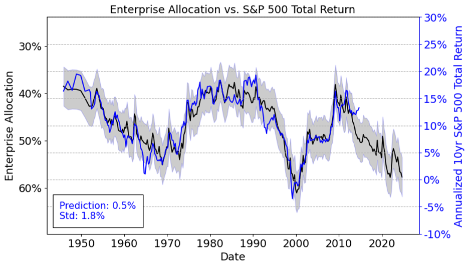 When Valuations Matter