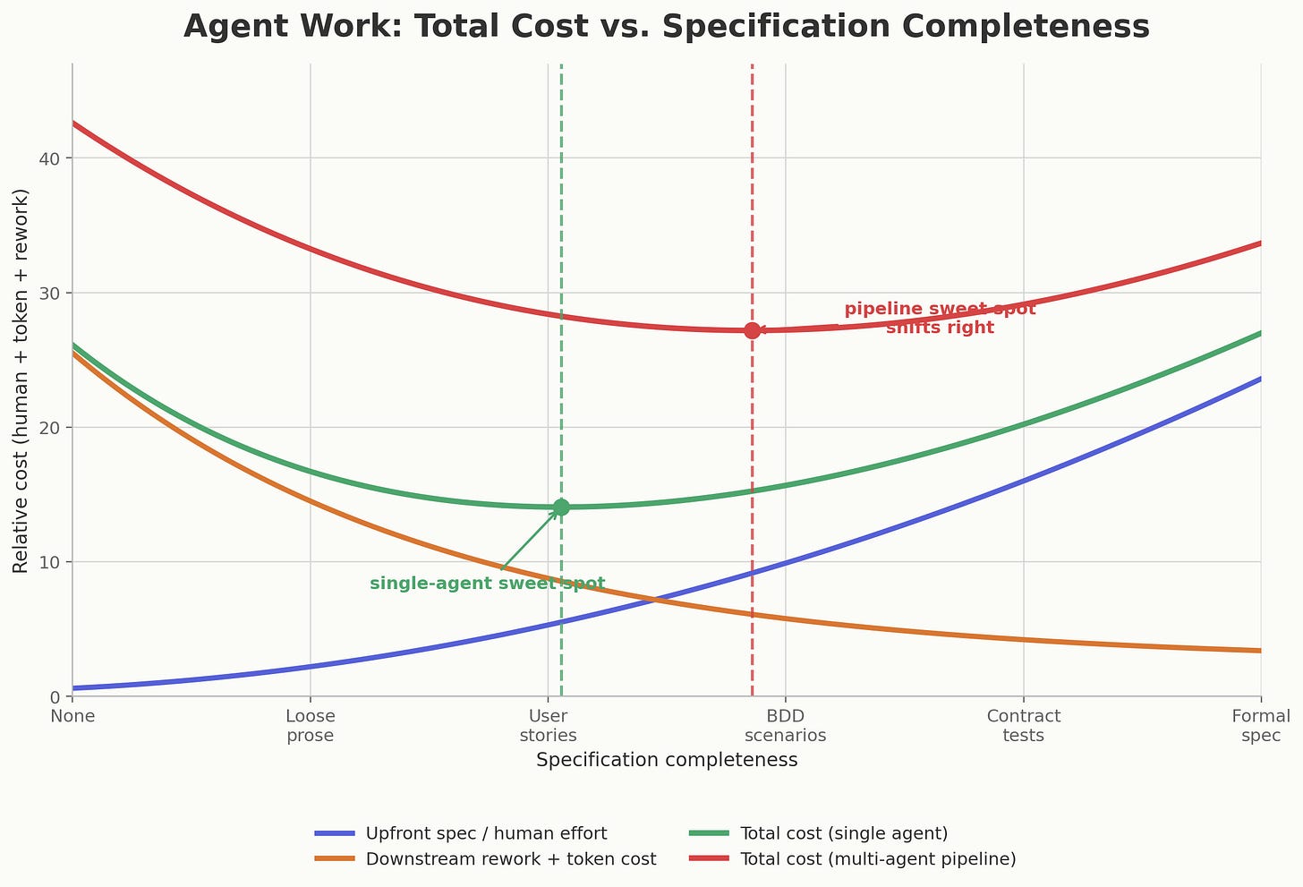 Line chart of total agent-work cost against specification completeness. Upfront specification effort rises, downstream rework falls, and total cost forms a U-shaped curve. The multi-agent sweet spot is further right than the single-agent sweet spot.