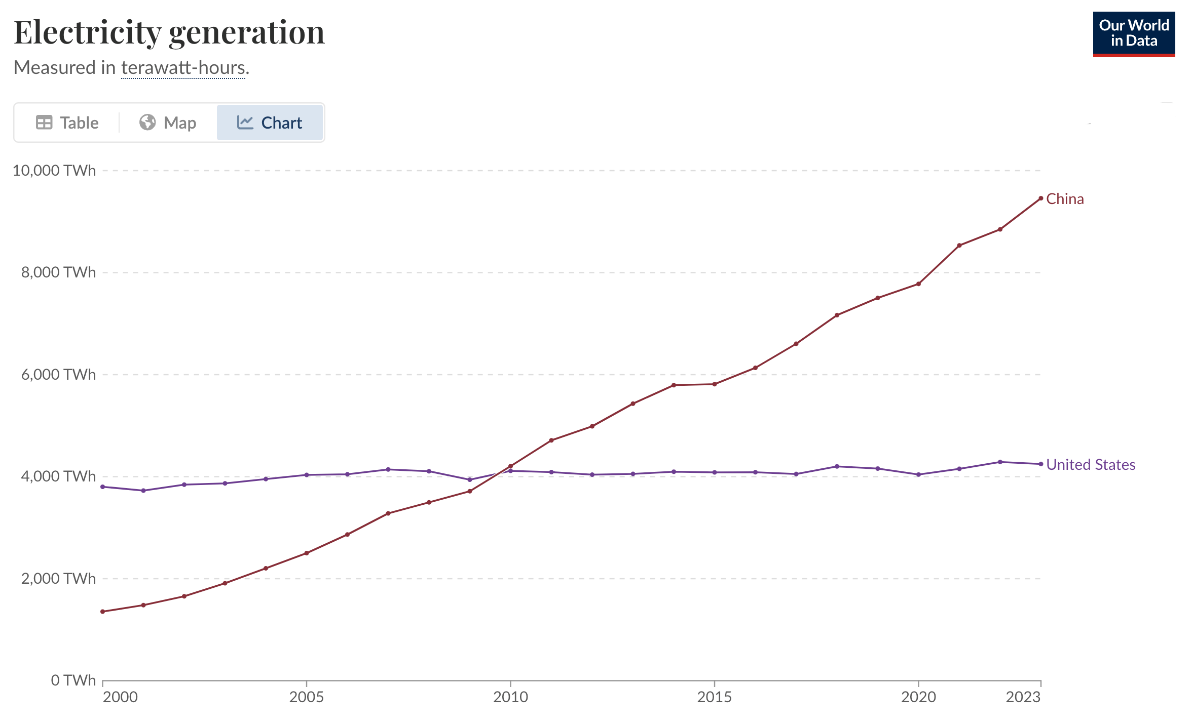 China vs. USA total electricity generation by year : r/Infographics