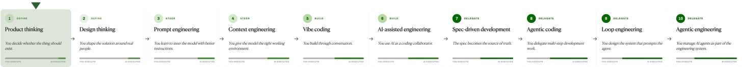 The AI building spectrum as a single horizontal ladder of 10 stages, grouped into Define, Steer, Build, and Delegate, with each stage's execution bar shifting from human to AI. The first stage, Product thinking, is visually highlighted in a green box to mark the starting point. 1. Product thinking (Define, highlighted) — you decide whether the thing should exist. 2. Design thinking (Define) — you shape the solution around real people. 3. Prompt engineering (Steer) — you learn to steer the model with better instructions. 4. Context engineering (Steer) — you give the model the right working environment. 5. Vibe coding (Build) — you build through conversation. 6. AI-assisted engineering (Build) — you use AI as a coding collaborator. 7. Spec-driven development (Delegate) — the spec becomes the source of truth. 8. Agentic coding (Delegate) — you delegate multi-step development work. 9. Loop engineering (Delegate) — you design the system that prompts the agent. 10. Agentic engineering (Delegate) — you manage AI agents as part of the engineering system. Moving left to right, AI execution rises and the human role shifts toward direction, ownership, and judgment. The AI building spectrum as a single horizontal ladder of 10 stages, grouped into Define, Steer, Build, and Delegate, with each stage's execution bar shifting from human to AI. The first stage, Product thinking, is visually highlighted in a green box to mark the starting point. 1. Product thinking (Define, highlighted) — you decide whether the thing should exist. 2. Design thinking (Define) — you shape the solution around real people. 3. Prompt engineering (Steer) — you learn to steer the model with better instructions. 4. Context engineering (Steer) — you give the model the right working environment. 5. Vibe coding (Build) — you build through conversation. 6. AI-assisted engineering (Build) — you use AI as a coding collaborator. 7. Spec-driven development (Delegate) — the spec becomes the source of truth. 8. Agentic coding (Delegate) — you delegate multi-step development work. 9. Loop engineering (Delegate) — you design the system that prompts the agent. 10. Agentic engineering (Delegate) — you manage AI agents as part of the engineering system. Moving left to right, AI execution rises and the human role shifts toward direction, ownership, and judgment.