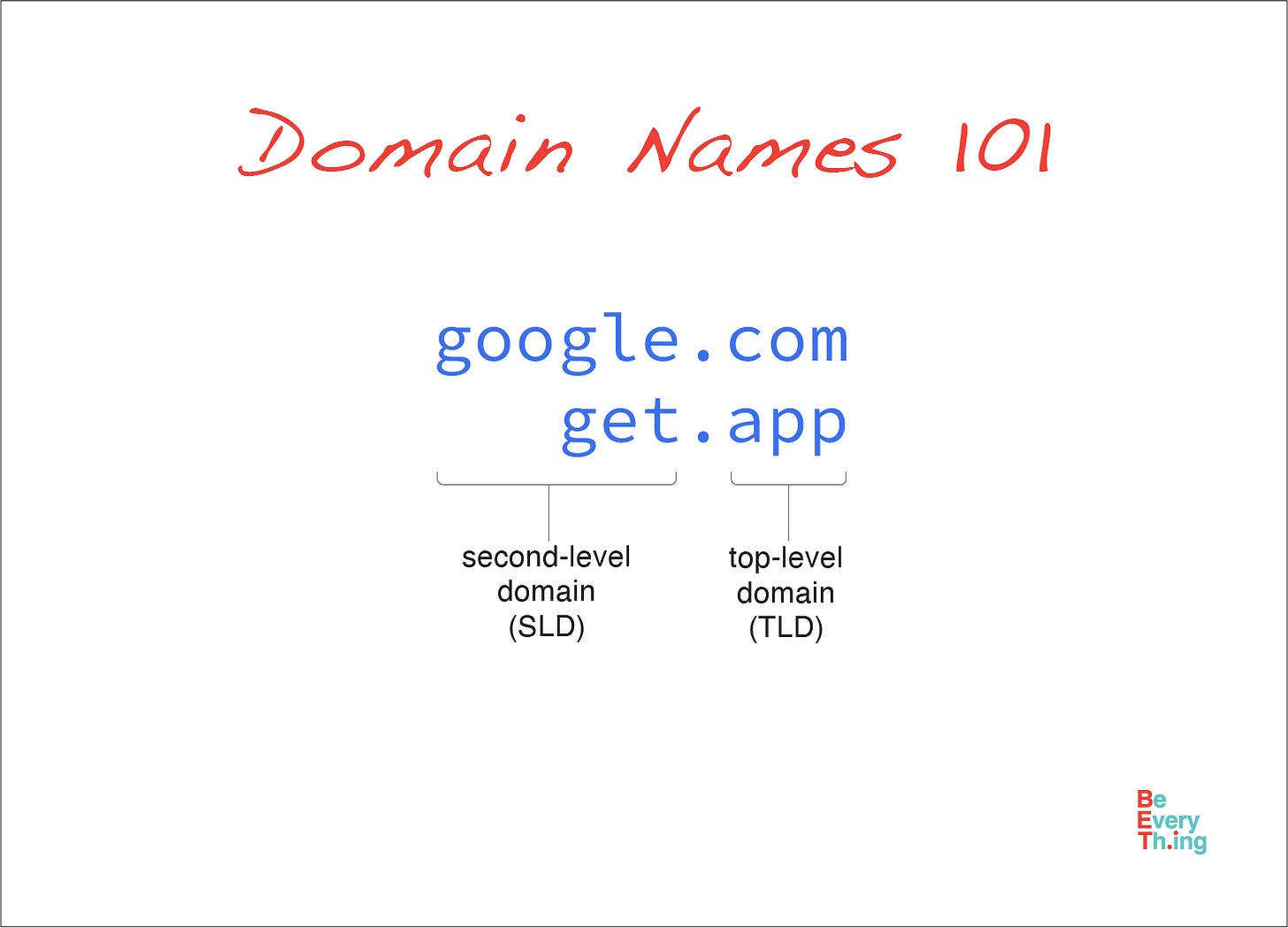 This image is called "Domain Names 101" and shows how in the domain names google.com and get.app, 'google' and 'app' are second-level domains and '.com and '.app' are top-level domains.