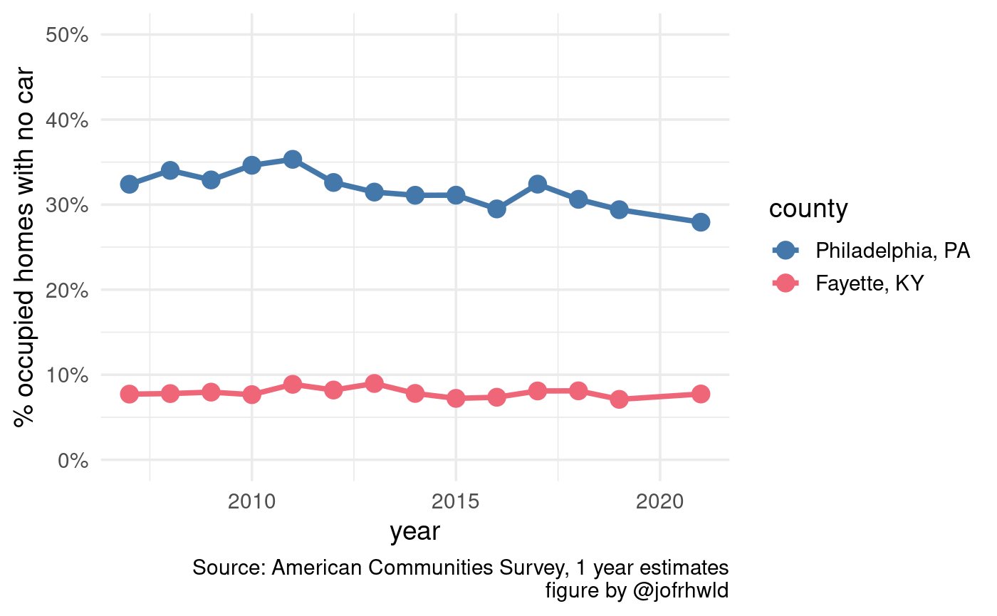 A line graph of the percent of occupied homes with no car in Philadelphia, PA and Lexington, KY. The Philadelphia line hovers between 30 and 35%, and the Lexington line hovers between 7 and 9%.