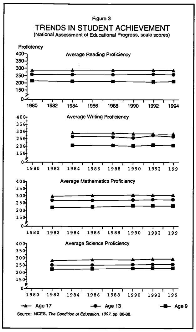 NAEP trends 1980 1990 NAEP trends 1980 1990