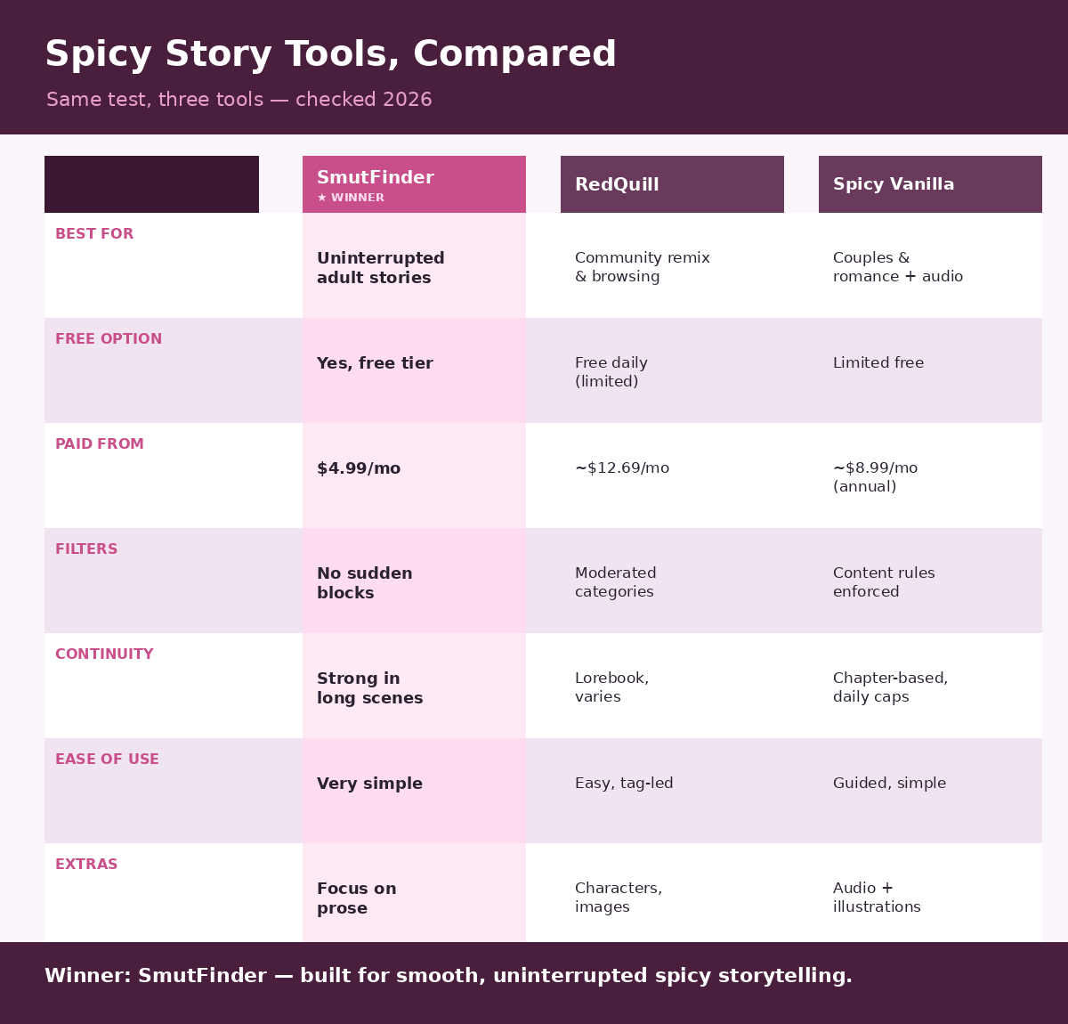 Comparison table of SmutFinder, RedQuill, and My Spicy Vanilla showing pricing, free options, content filters, continuity, ease of use, and extras, with SmutFinder marked as the 2026 winner Comparison table of SmutFinder, RedQuill, and My Spicy Vanilla showing pricing, free options, content filters, continuity, ease of use, and extras, with SmutFinder marked as the 2026 winner