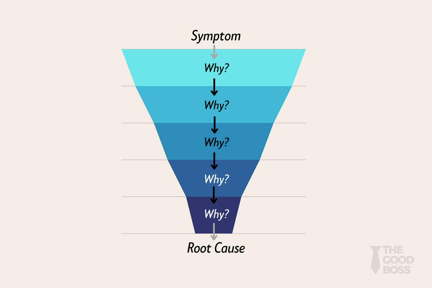 The 5 Whys Framework: How To Move From Symptoms to Root Causes