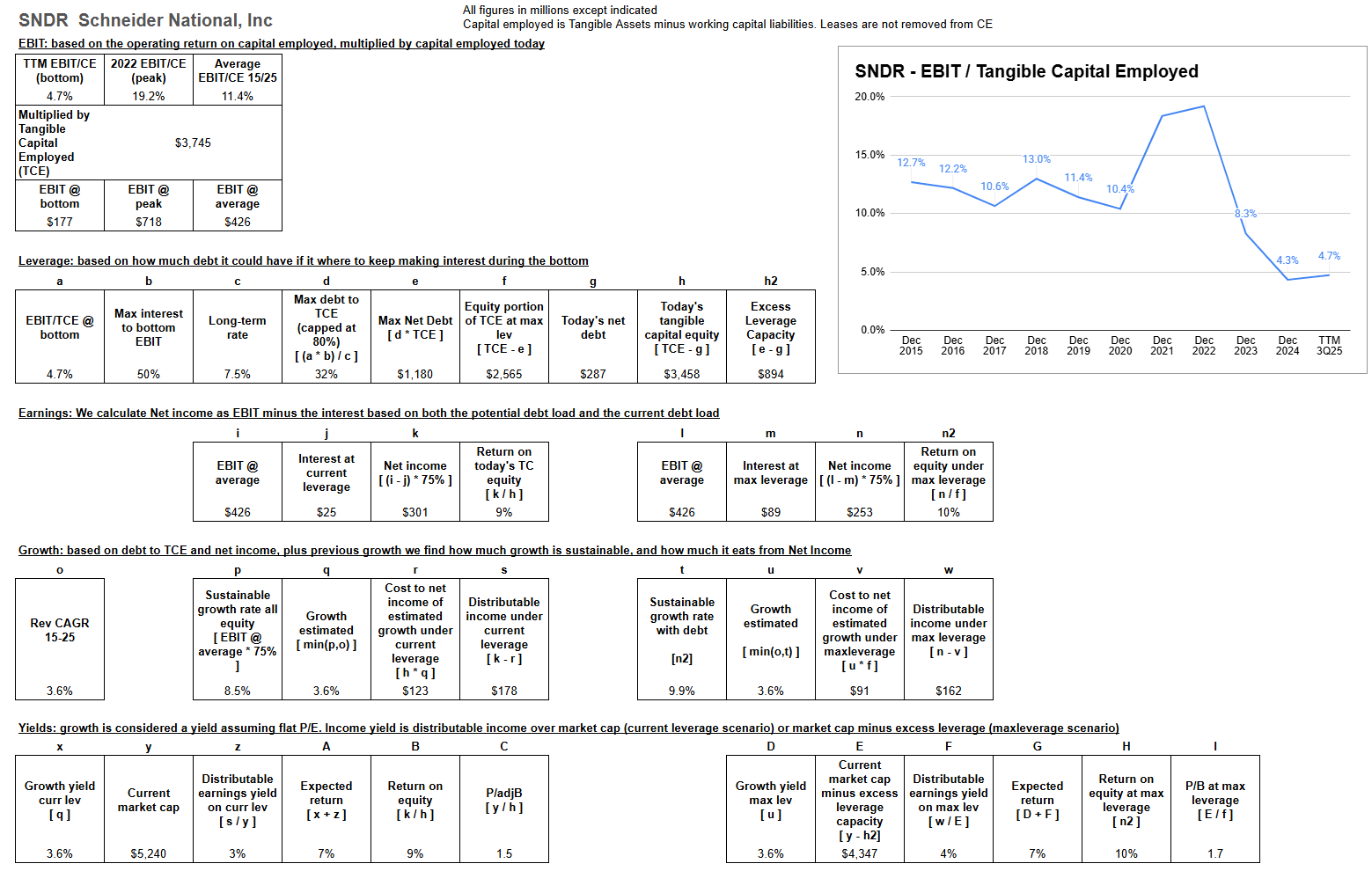 Cycle-average returns based on EBIT/TCE, leverage capacity, and growth, for SNDR Cycle-average returns based on EBIT/TCE, leverage capacity, and growth, for SNDR