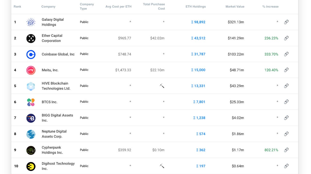 12 companies keep nearly $700 million worth of Ethereum in treasury bills