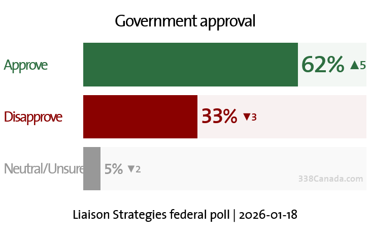 Liberals Gain Ground as Poilievre Heads into a Leadership Review
