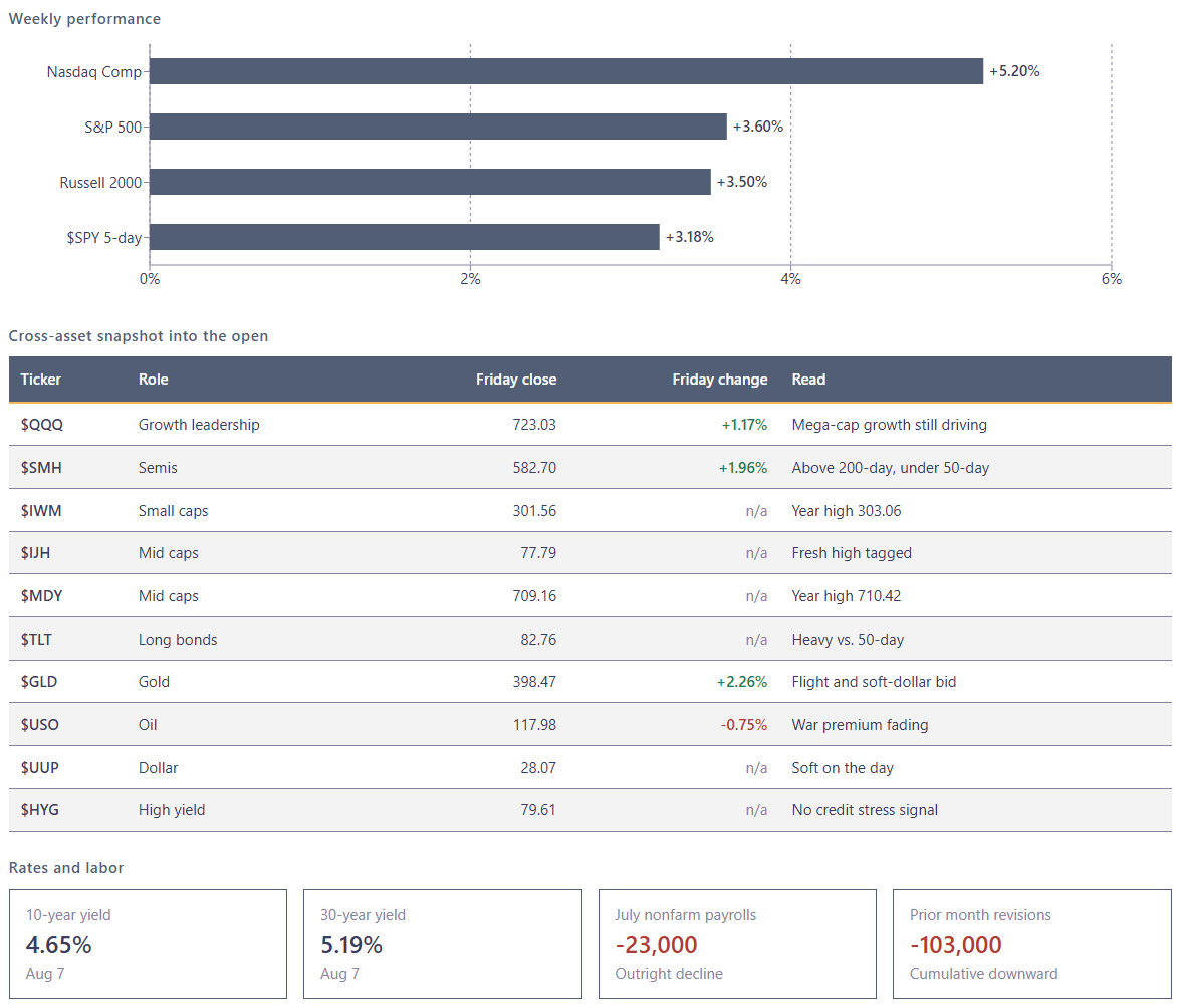 Weekly performance