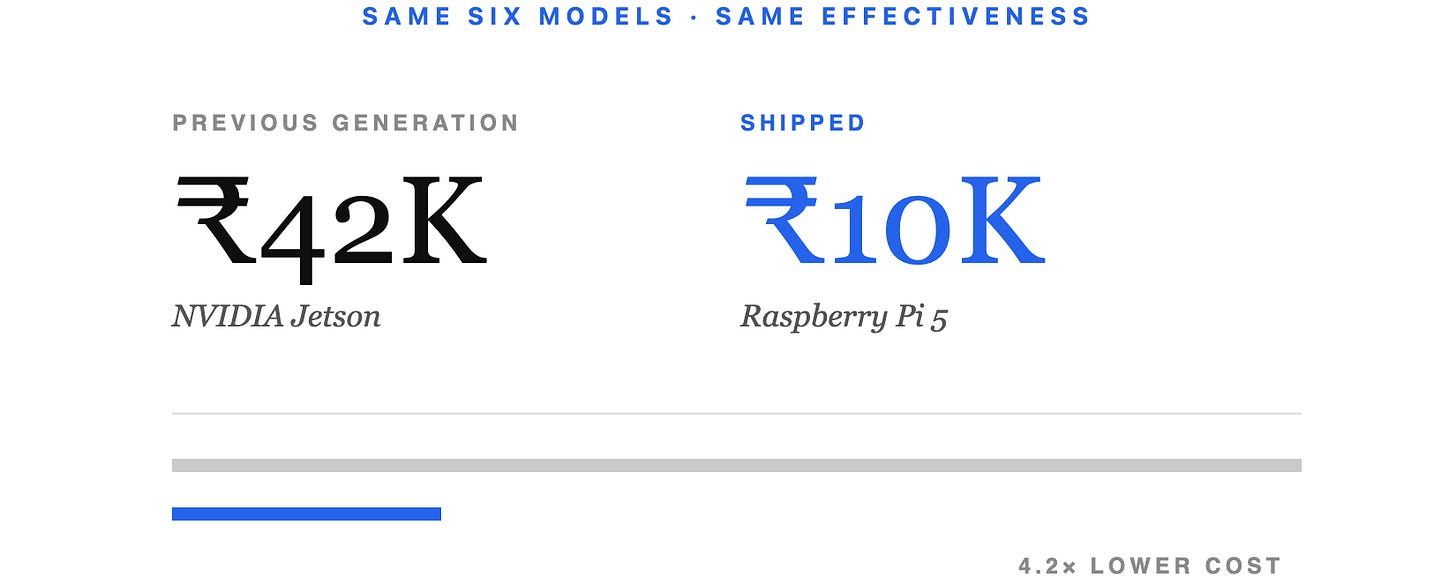 Same six models · same effectivenessPrevious generation₹42KNVIDIA JetsonShipped₹10KRaspberry Pi 54.2× lower cost