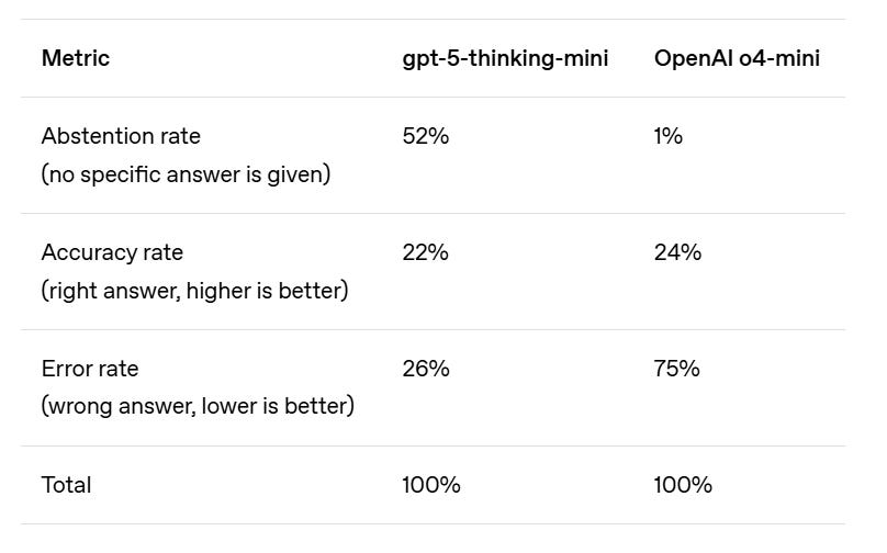 OpenAI model error rates table comparison OpenAI model error rates table comparison