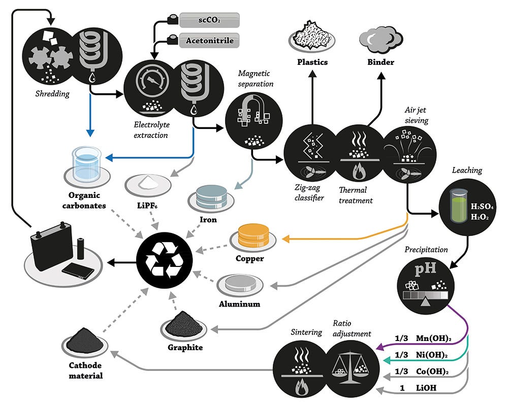 Recycling of Lithium Ion Batteries - 2018 - Wiley Analytical Science