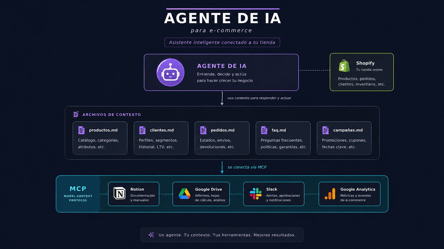 Estructura de un agente IA para e-commerce. Estructura de un agente IA para e-commerce.