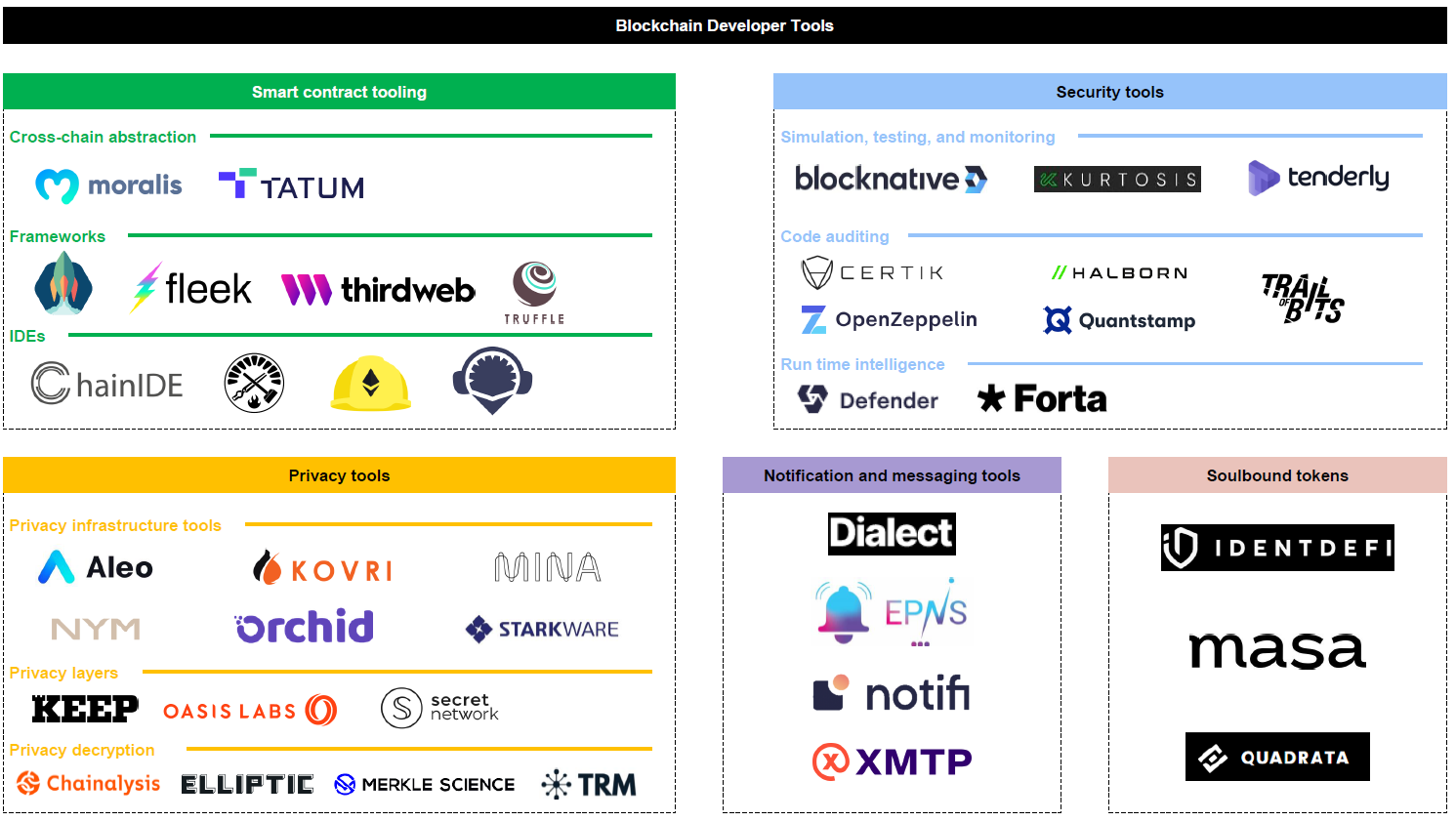 Areas of Interest: Blockchain Developer Tools - by DRK