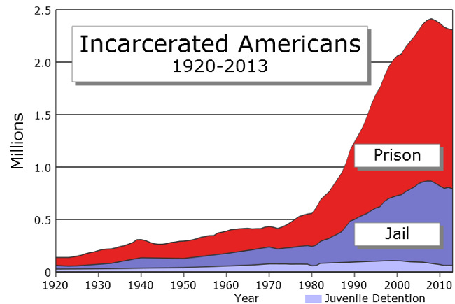 US Incarceration Statistics US Incarceration Statistics