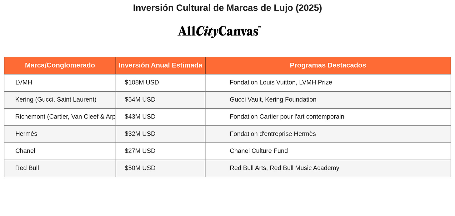 Inversión Cultural de Marcas de Lujo.