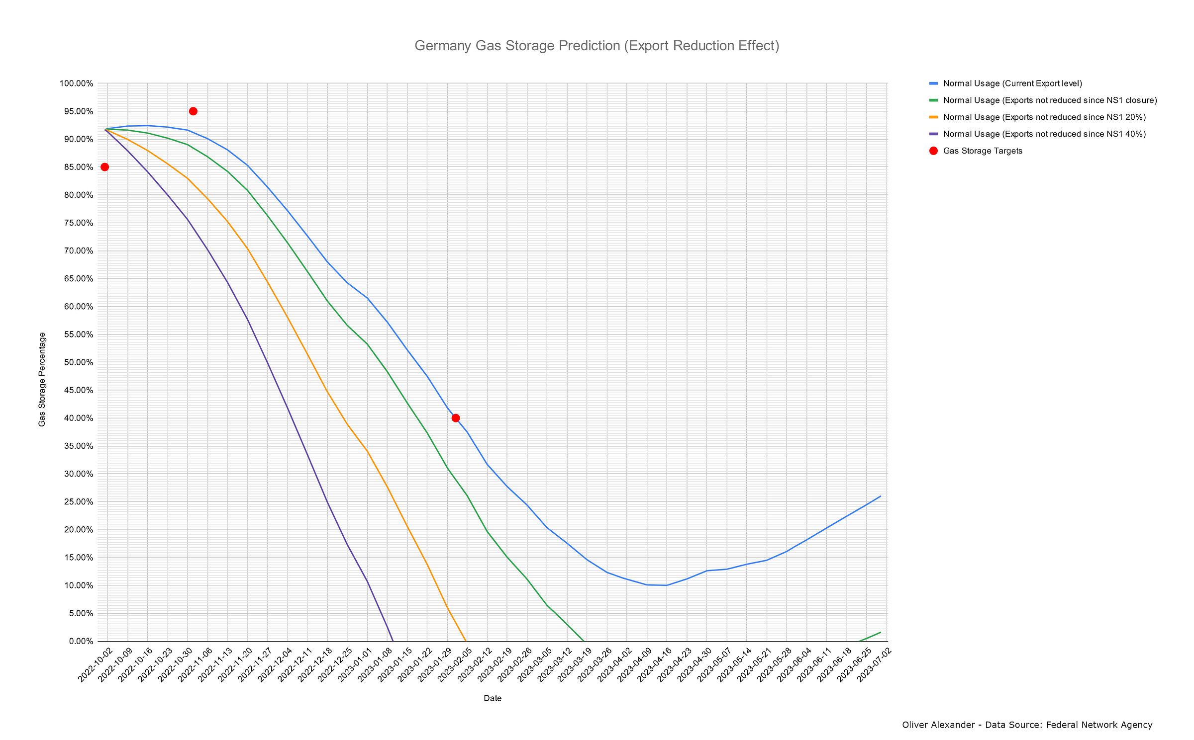 Model of Gas Export Reduction on Gas Storage Level