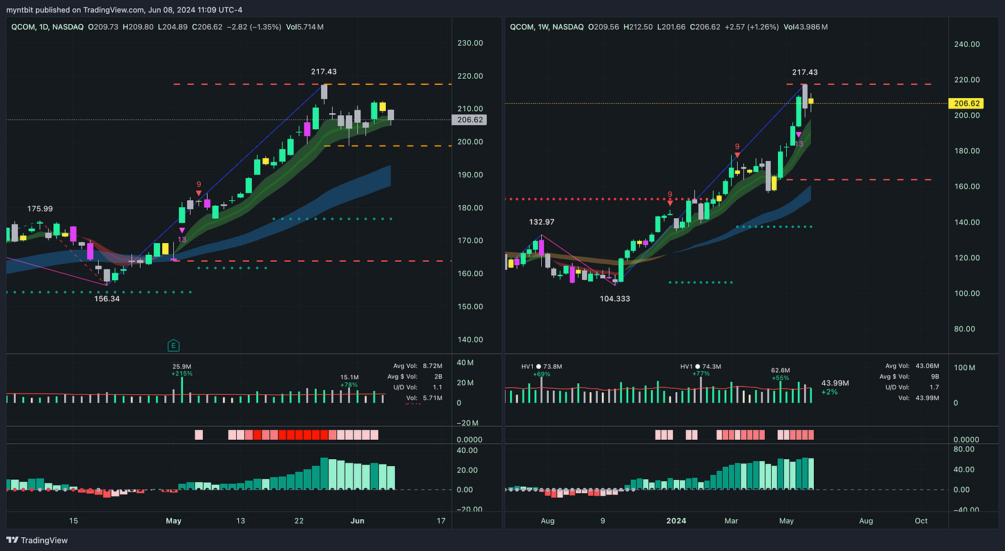Market Trader Report | Jun 09, 2024 + Stock Watchlist