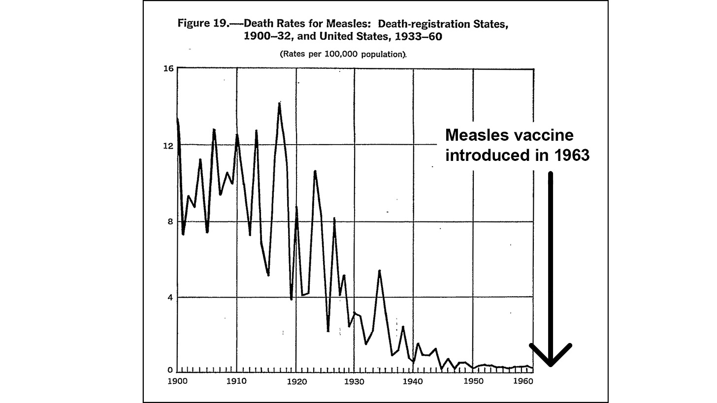 Chart showing measles death rates in the United States from 1900 to 1960.