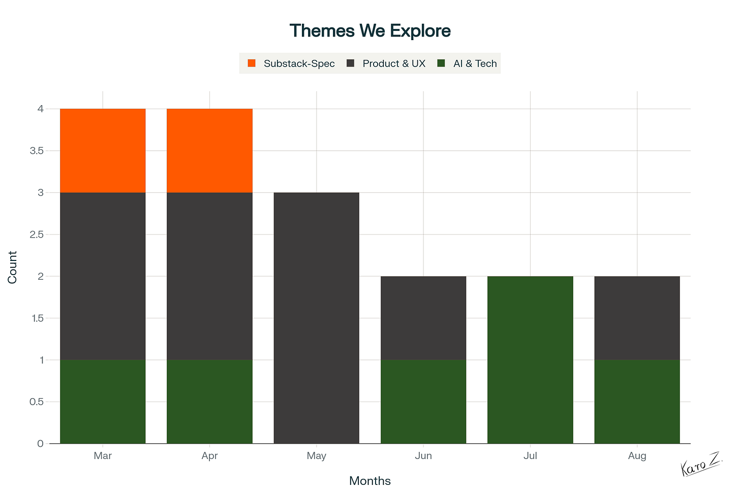 Stacked bar chart of monthly blog themes showing Product & UX peaked in May, AI & Tech dominated March-July 2025 at Product with Attitude by Karo Z. Stacked bar chart of monthly blog themes showing Product & UX peaked in May, AI & Tech dominated March-July 2025 at Product with Attitude by Karo Z.