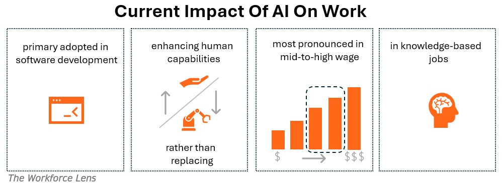 Infographic illustrating the current impact of AI on work, noting its primary adoption in software development, its role in enhancing human capabilities more than replacing them, its most significant impact on mid-to-high wage jobs, and its prevalence in knowledge-based occupations.