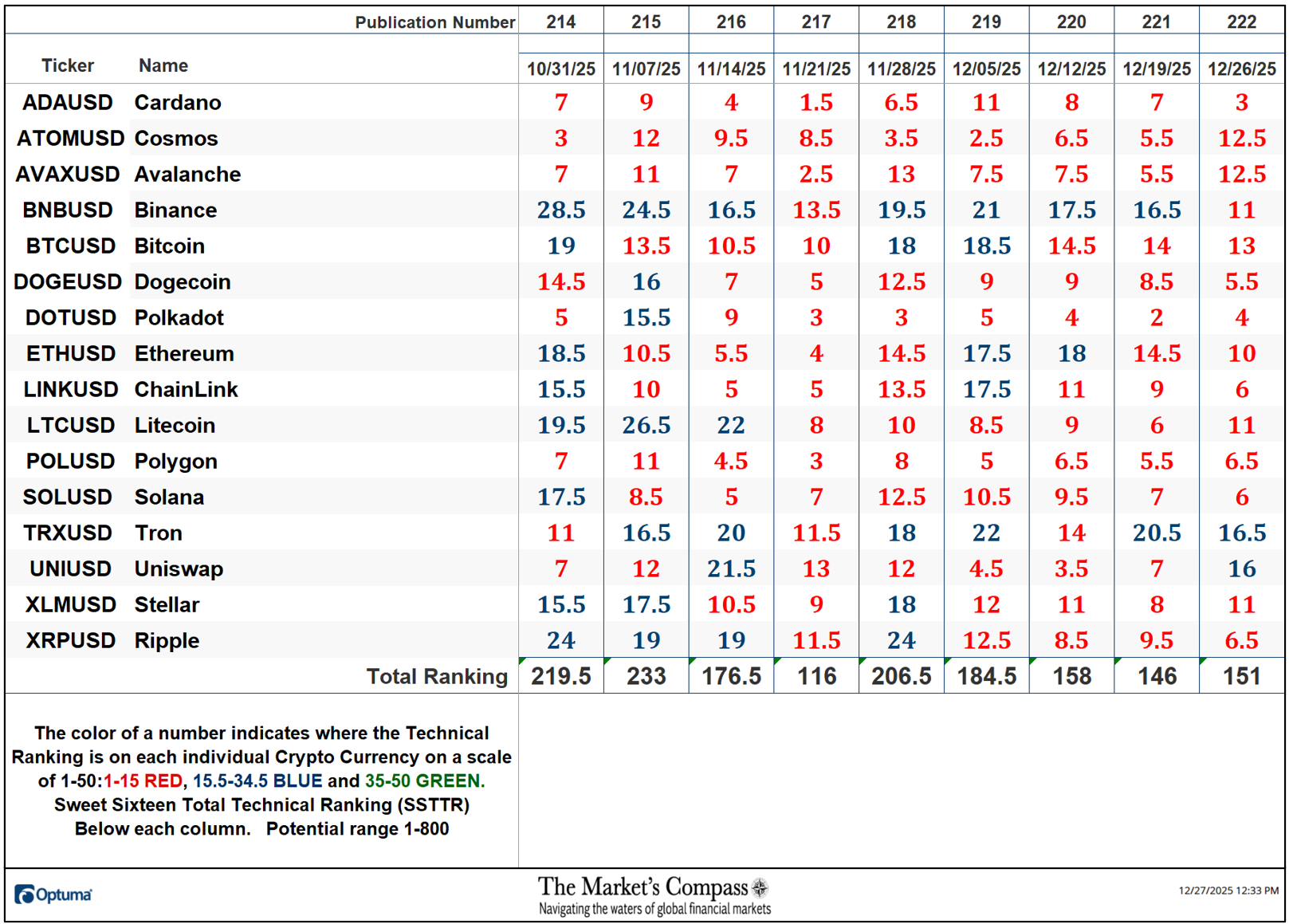 The Market’s Compass Crypto Sweet Sixteen Study The Market’s Compass Crypto Sweet Sixteen Study