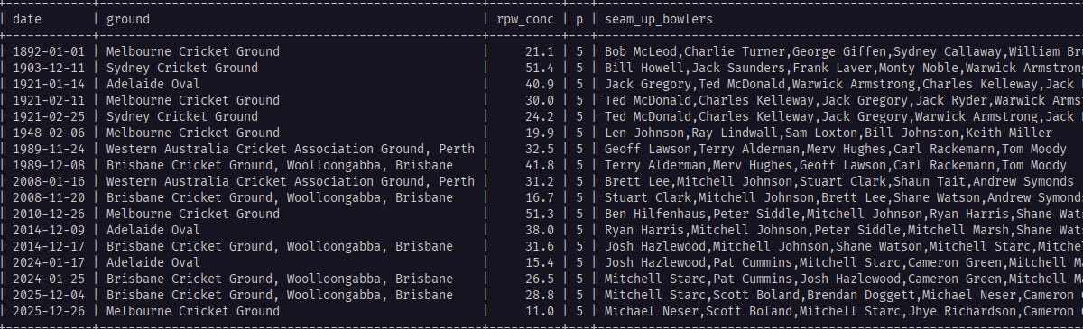 A History Of Fast Bowling In Australia