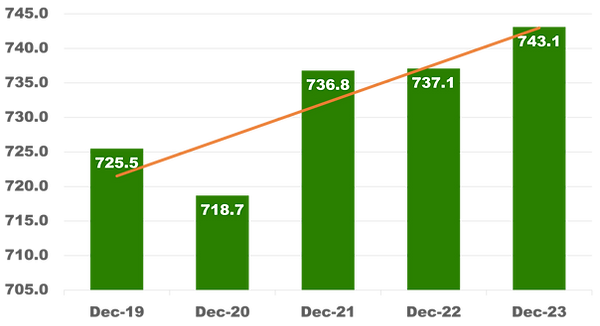 The number of Danaher Corporation shares outstanding has been increasing over the past 5 years.