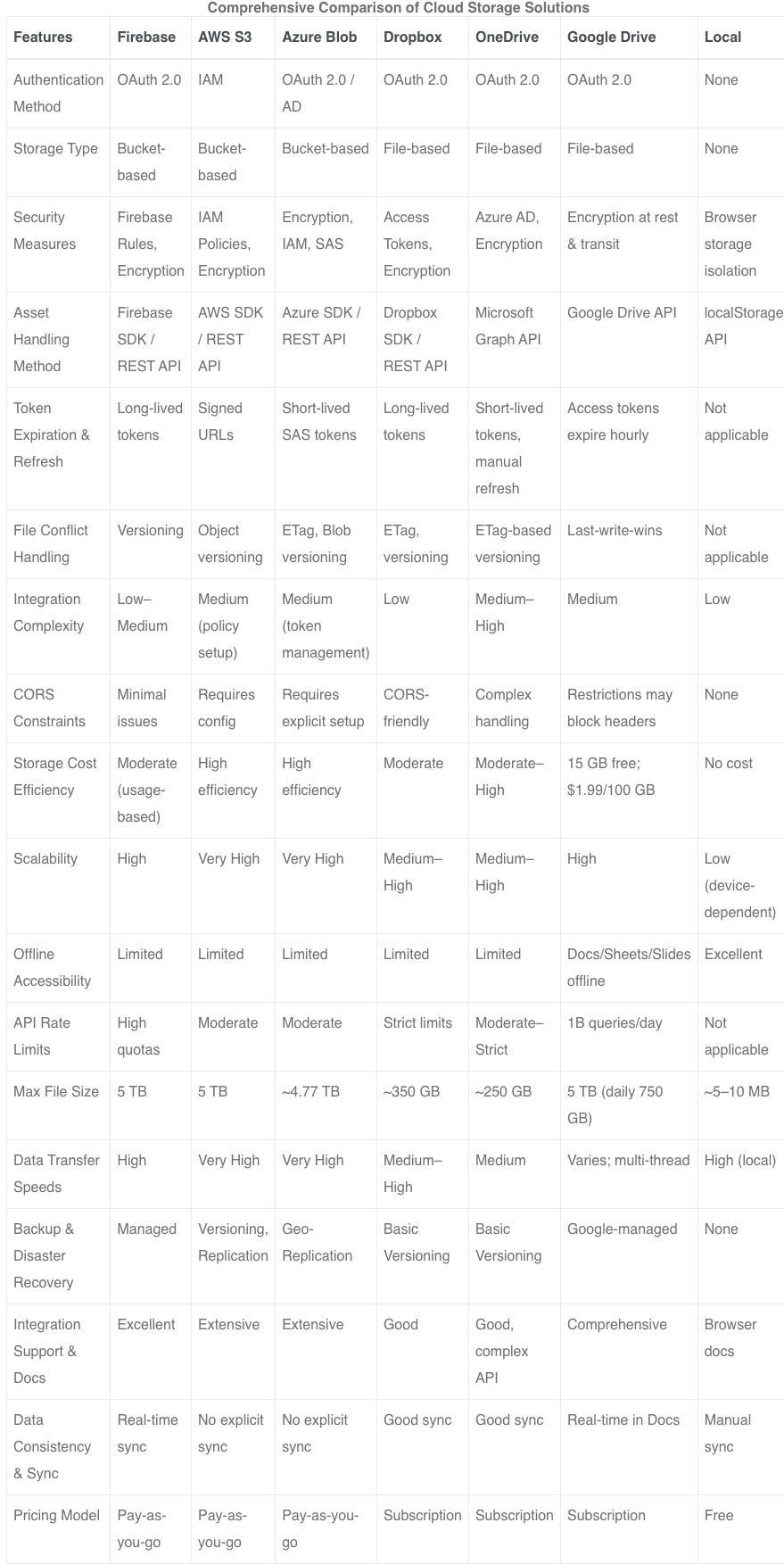 Feature-by-feature comparison of cloud storage solutions, Firebase, AWS S3, Azure Blob, Dropbox, OneDrive, Google Drive, and Local Storage. Feature-by-feature comparison of cloud storage solutions, Firebase, AWS S3, Azure Blob, Dropbox, OneDrive, Google Drive, and Local Storage.