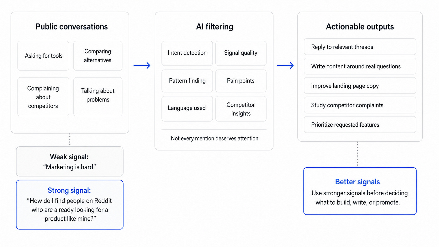 Product discovery with AI architecture. Image by Jim Clyde Monge