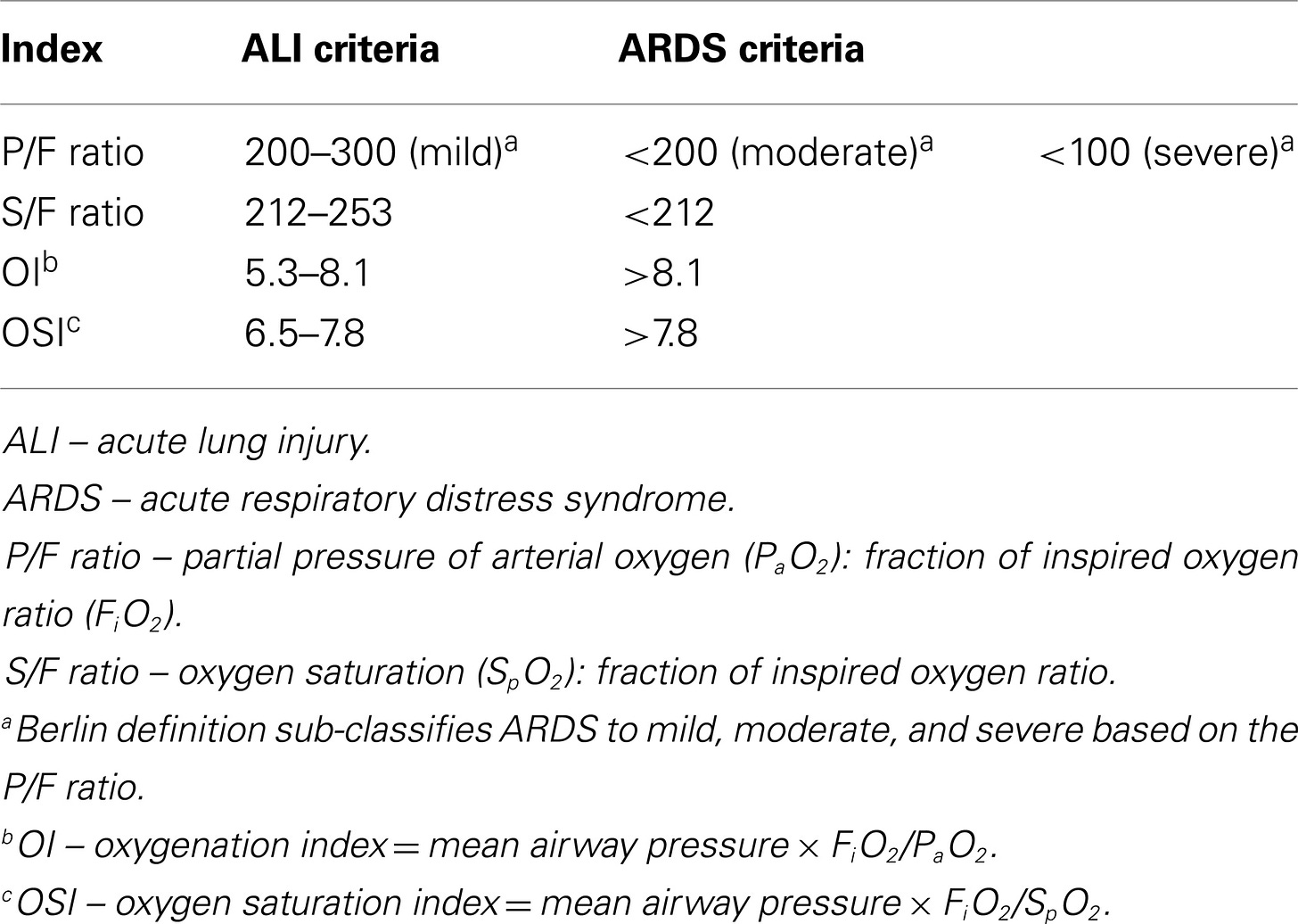 Frontiers | Epidemiology of Pediatric Acute Respiratory Distress Syndrome in Singapore: Risk ...