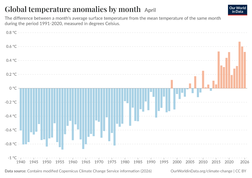 How much have temperatures risen in countries across the world? | Our World in Data How much have temperatures risen in countries across the world? | Our World in Data