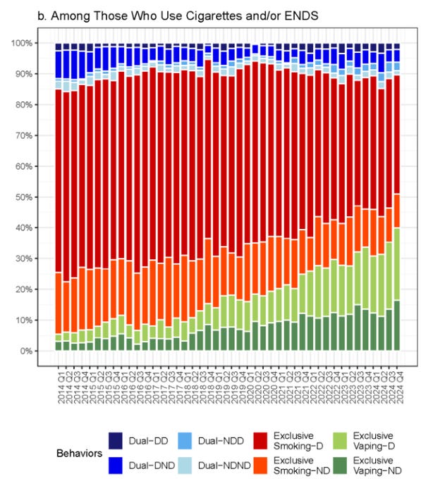 Gráfico de barras mostrando distribuição de comportamentos de uso de nicotina entre 2014 e 2018
